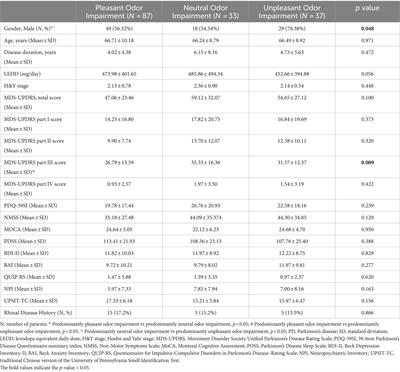 The greatest loss of unpleasant smells may be related to the risk of more severe PD symptoms